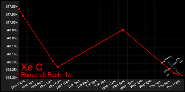 Last 7 Days Graph of Xe C
