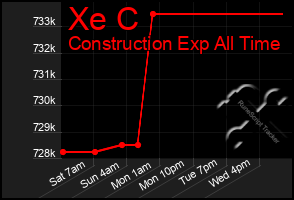 Total Graph of Xe C