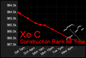 Total Graph of Xe C