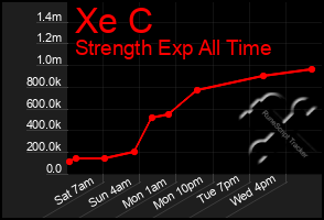 Total Graph of Xe C
