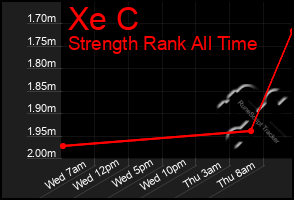 Total Graph of Xe C