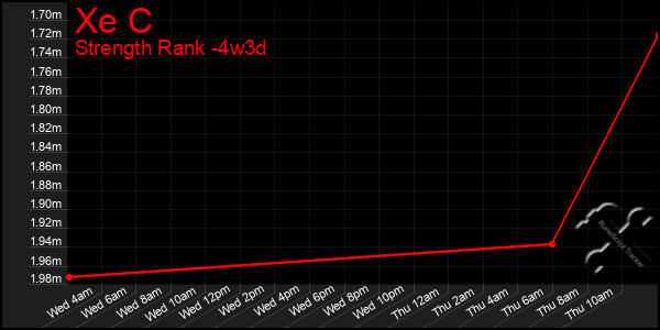 Last 31 Days Graph of Xe C