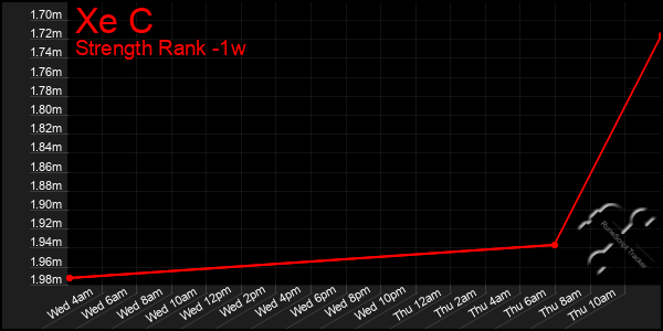 Last 7 Days Graph of Xe C