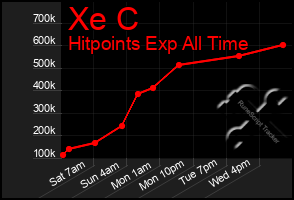 Total Graph of Xe C