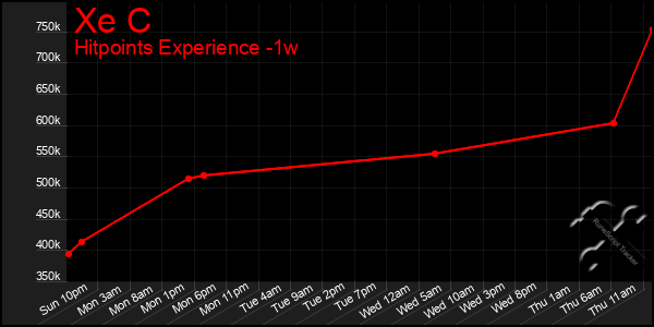Last 7 Days Graph of Xe C