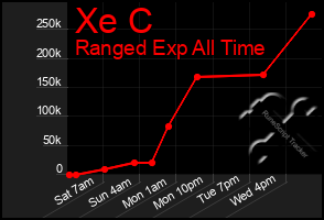 Total Graph of Xe C