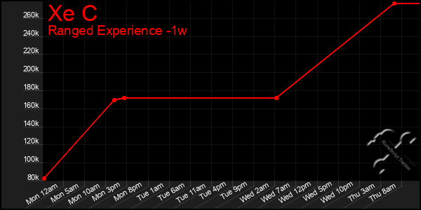 Last 7 Days Graph of Xe C