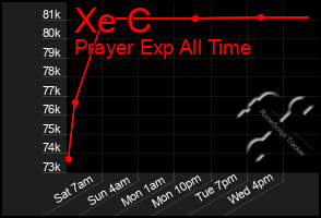 Total Graph of Xe C