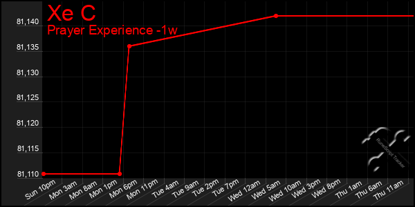 Last 7 Days Graph of Xe C