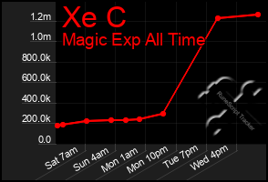 Total Graph of Xe C