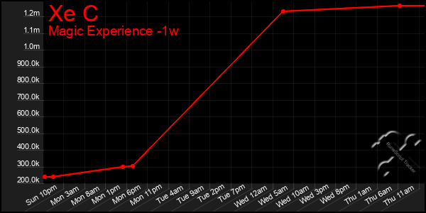 Last 7 Days Graph of Xe C