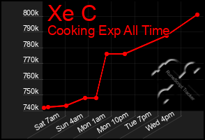 Total Graph of Xe C