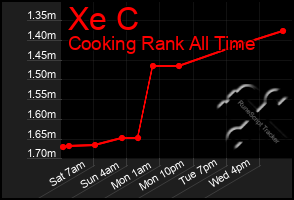 Total Graph of Xe C