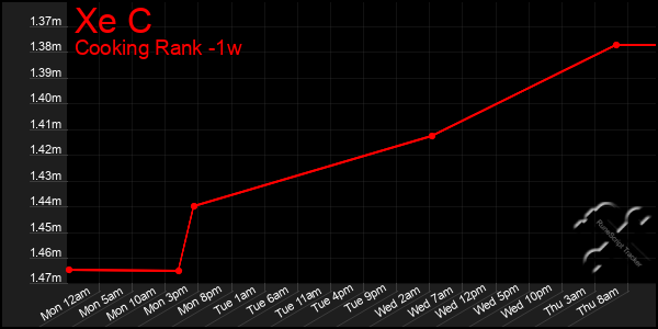 Last 7 Days Graph of Xe C