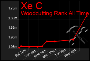 Total Graph of Xe C