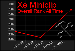 Total Graph of Xe Miniclip