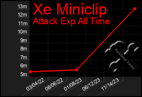 Total Graph of Xe Miniclip