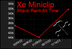 Total Graph of Xe Miniclip