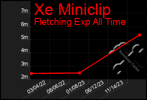 Total Graph of Xe Miniclip