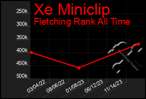 Total Graph of Xe Miniclip