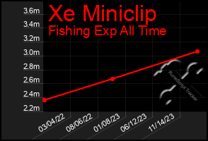 Total Graph of Xe Miniclip