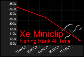 Total Graph of Xe Miniclip