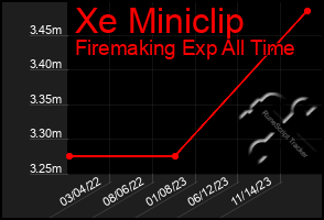 Total Graph of Xe Miniclip