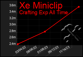 Total Graph of Xe Miniclip