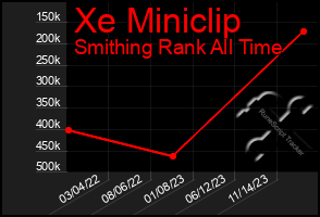 Total Graph of Xe Miniclip