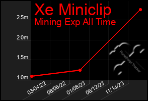 Total Graph of Xe Miniclip