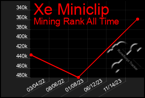 Total Graph of Xe Miniclip