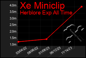 Total Graph of Xe Miniclip