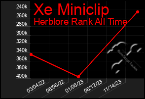 Total Graph of Xe Miniclip