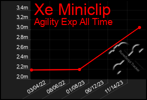 Total Graph of Xe Miniclip