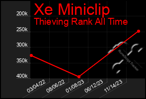 Total Graph of Xe Miniclip