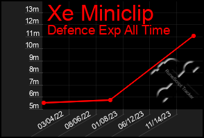 Total Graph of Xe Miniclip