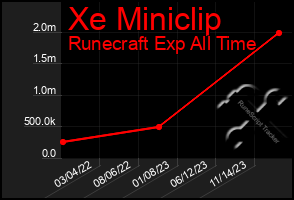 Total Graph of Xe Miniclip