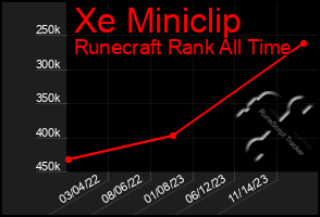 Total Graph of Xe Miniclip