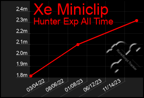 Total Graph of Xe Miniclip