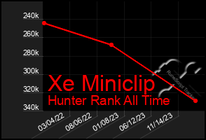 Total Graph of Xe Miniclip