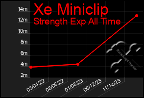 Total Graph of Xe Miniclip