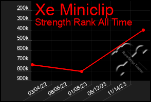 Total Graph of Xe Miniclip