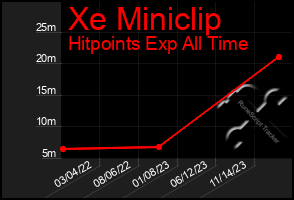 Total Graph of Xe Miniclip