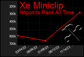 Total Graph of Xe Miniclip