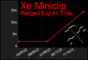 Total Graph of Xe Miniclip