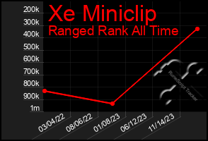 Total Graph of Xe Miniclip