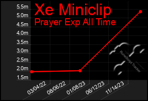 Total Graph of Xe Miniclip