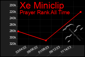 Total Graph of Xe Miniclip