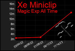 Total Graph of Xe Miniclip