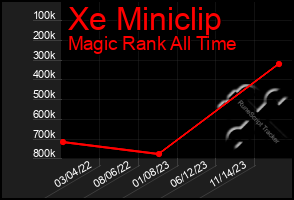 Total Graph of Xe Miniclip